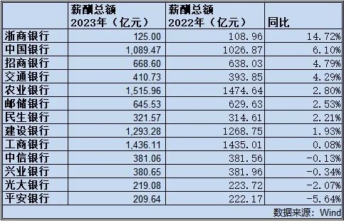 科技重塑金融時代，上市銀行薪酬革新與數(shù)字化發(fā)展之道